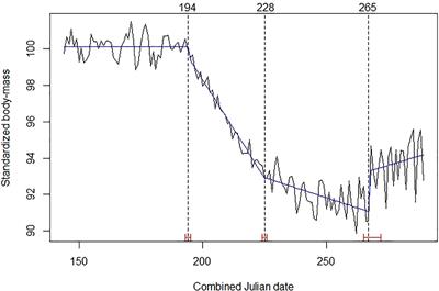 Capital-Income Breeding in Male Ungulates: Causes and Consequences of Strategy Differences Among Species